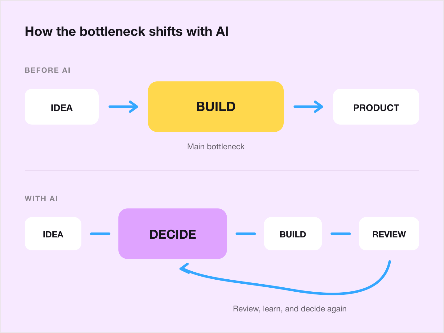 How AI shifts the product bottleneck from building to deciding
