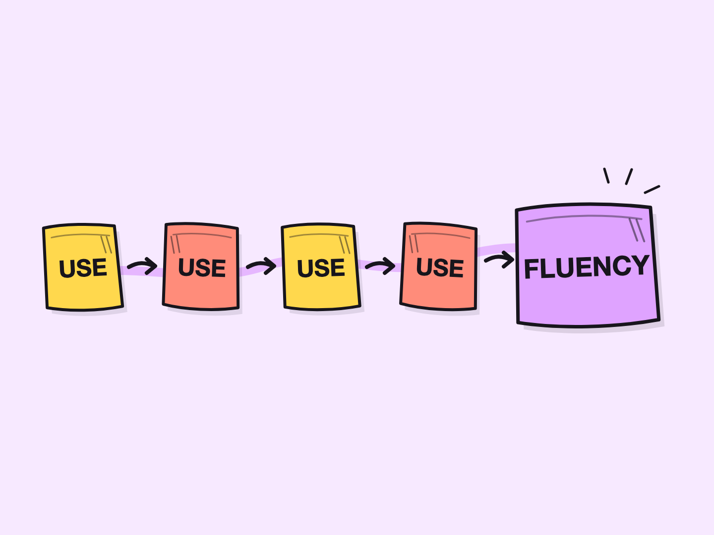 Four repeated Use steps lead to Fluency, showing that AI fluency develops through repeated use.