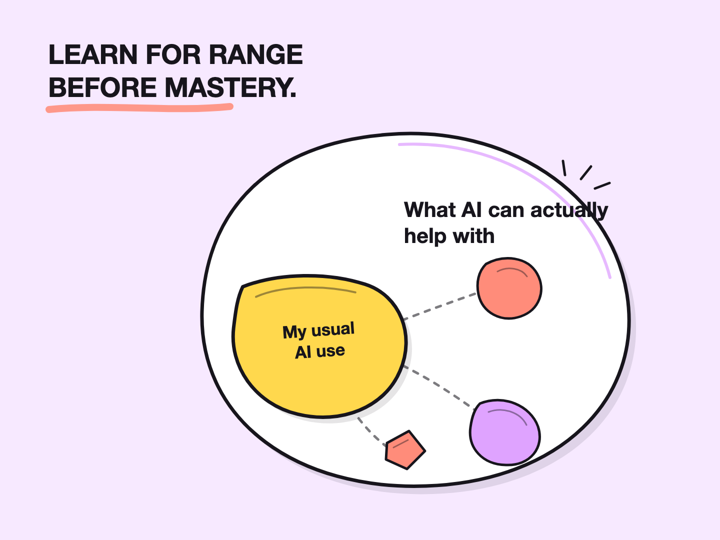 A small circle representing My usual AI use sits inside a much larger circle representing What AI can actually help with, illustrating why learning for range should come before mastery.