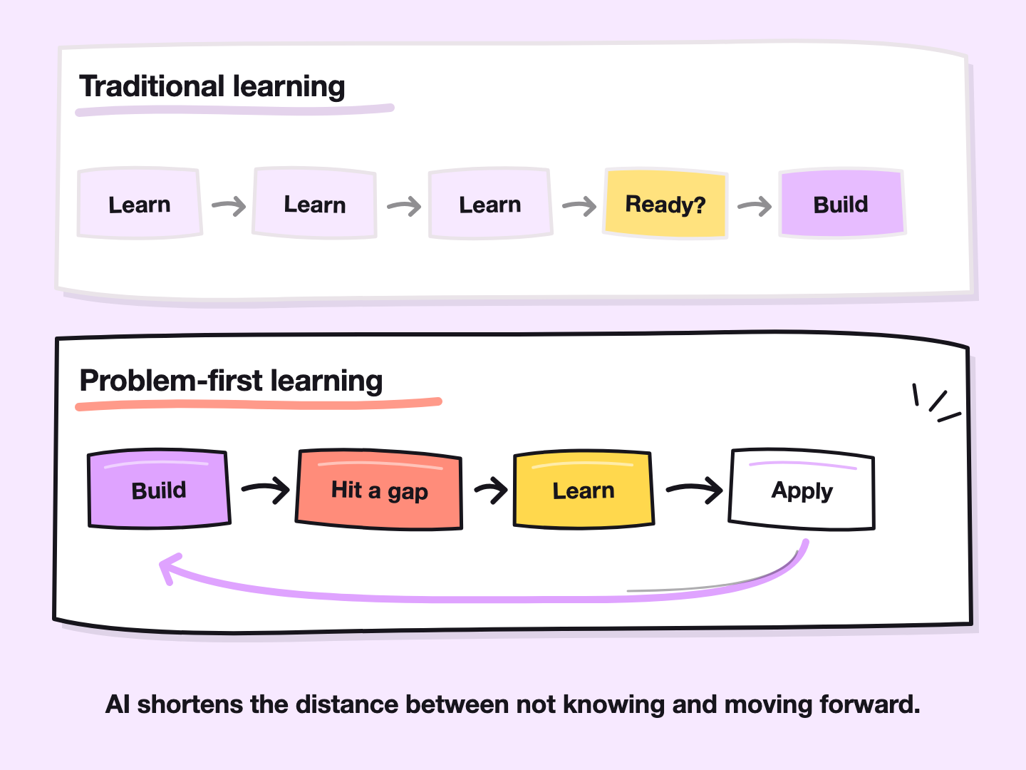Traditional learning repeats learning before asking whether you are ready to build, while problem-first learning cycles through building, hitting a gap, learning, and applying. AI shortens the distance between not knowing and moving forward.