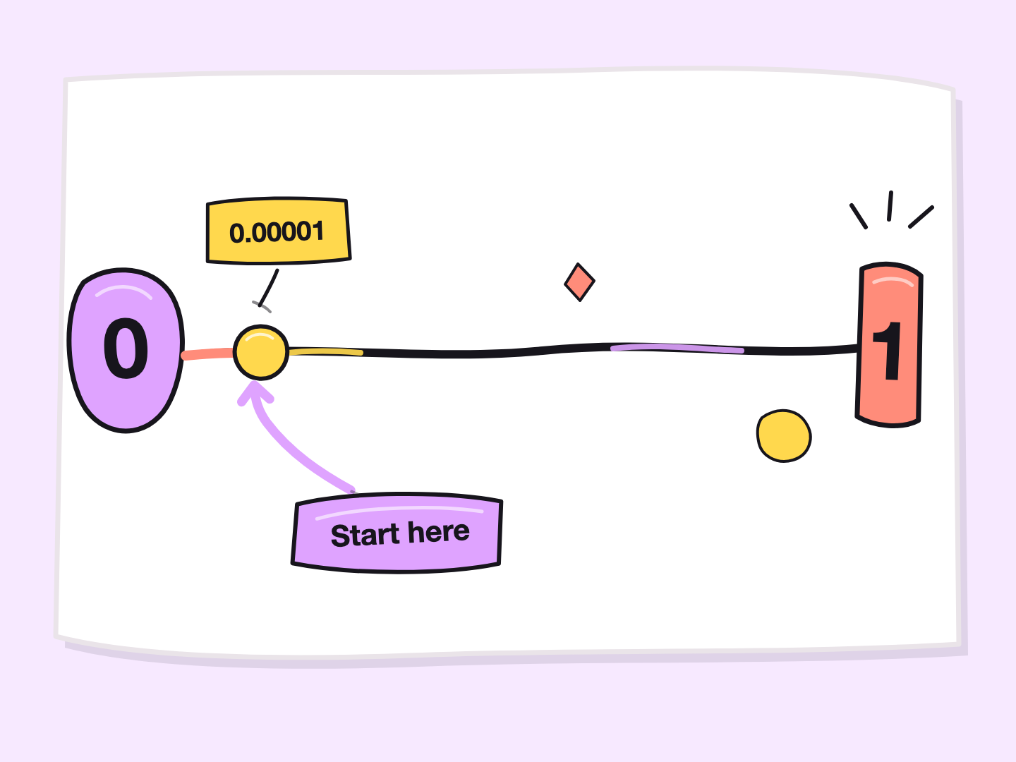 A line from 0 to 1 highlights 0.00001 near the beginning with an arrow labeled Start here, emphasizing that progress begins with the smallest first step.