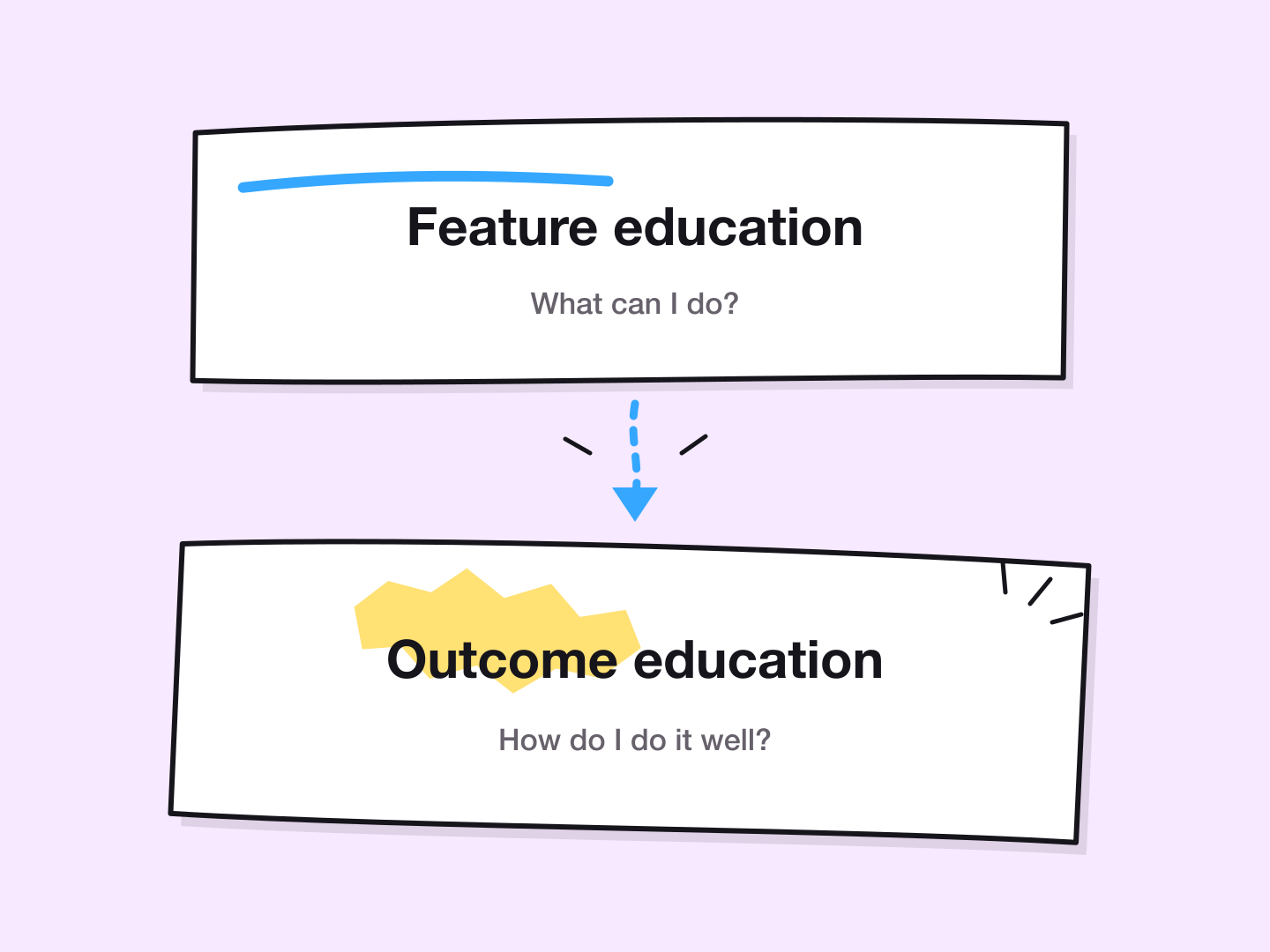 Feature education answers what a user can do, while outcome education helps the user understand how to do it well.