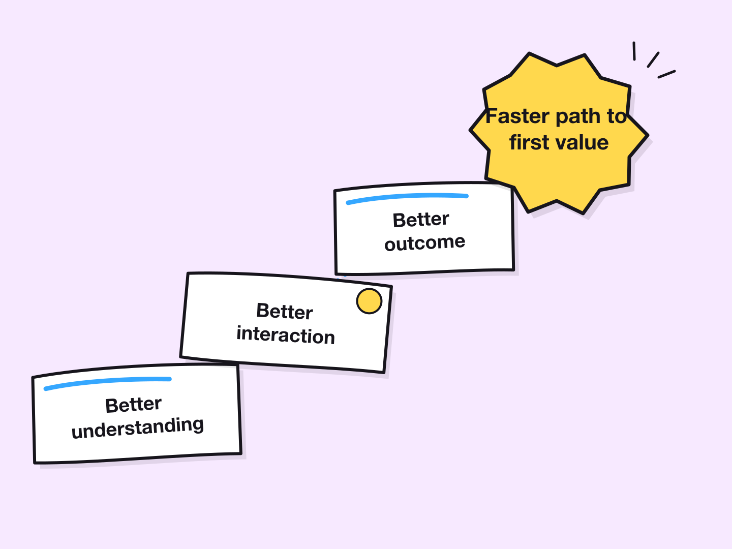 Better understanding leads to better interaction, a better outcome, and a faster path to first value.