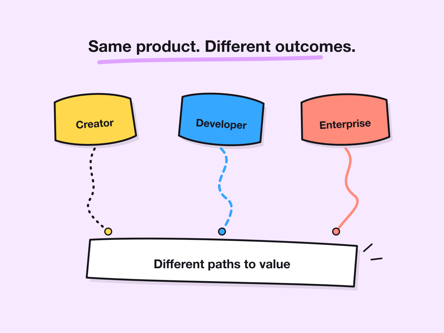 Creator, Developer, and Enterprise users follow different learning paths to value from the same AI product.