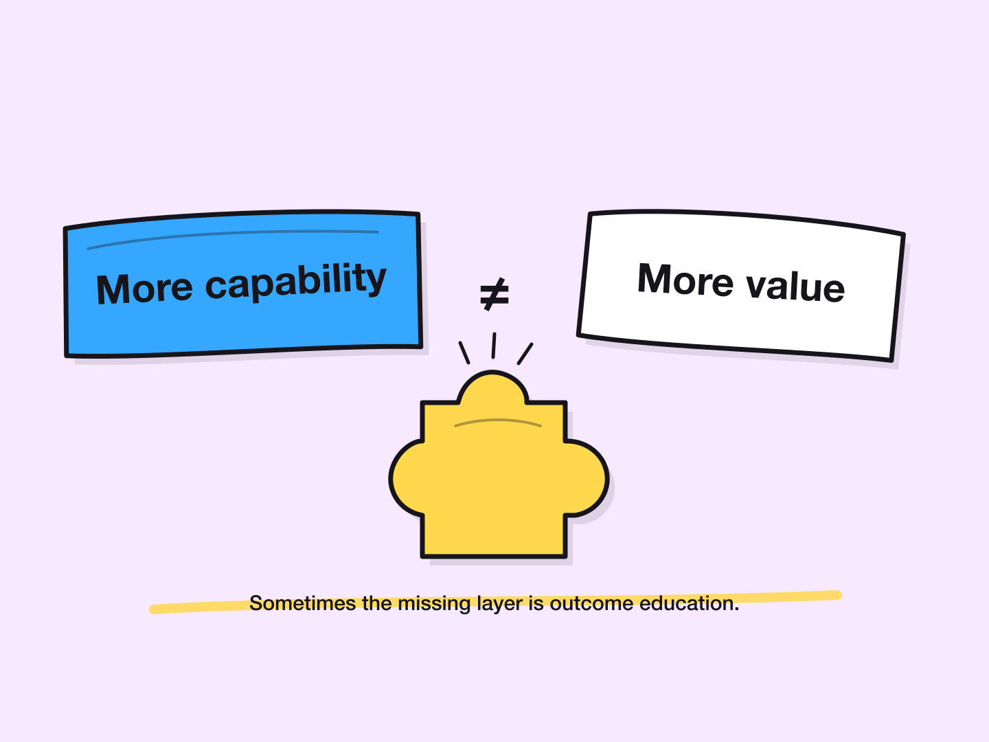 More product capability does not automatically create more user value; outcome education can be the missing layer between them.
